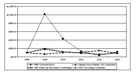 (PERFORMANCE GRAPH)